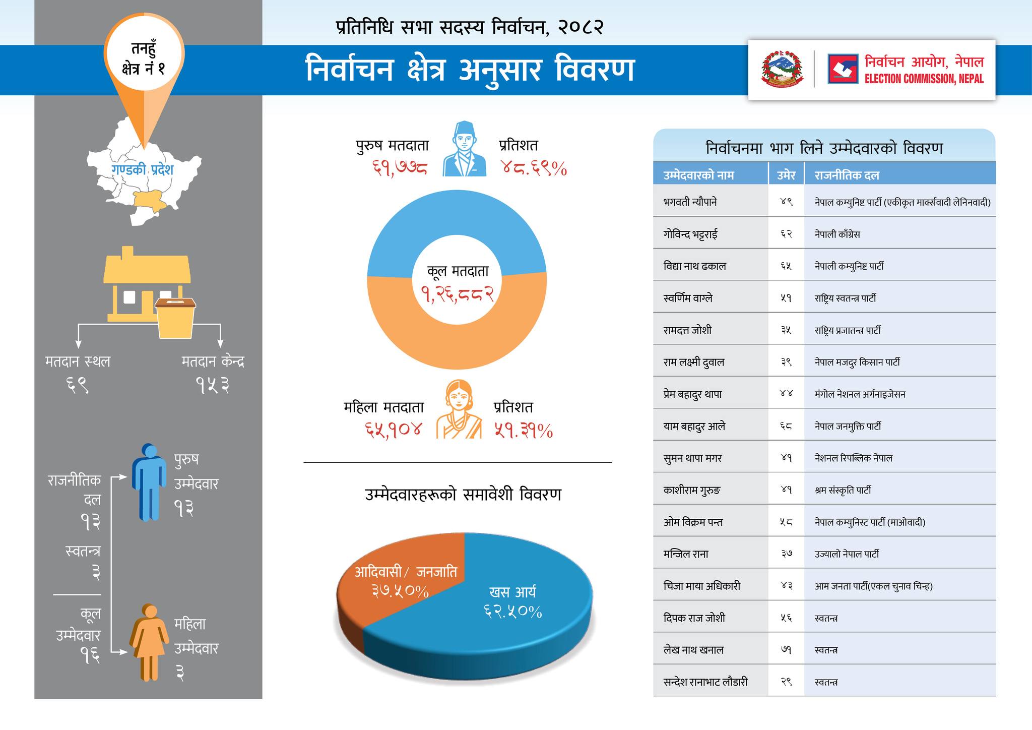 Nepal Election 2082